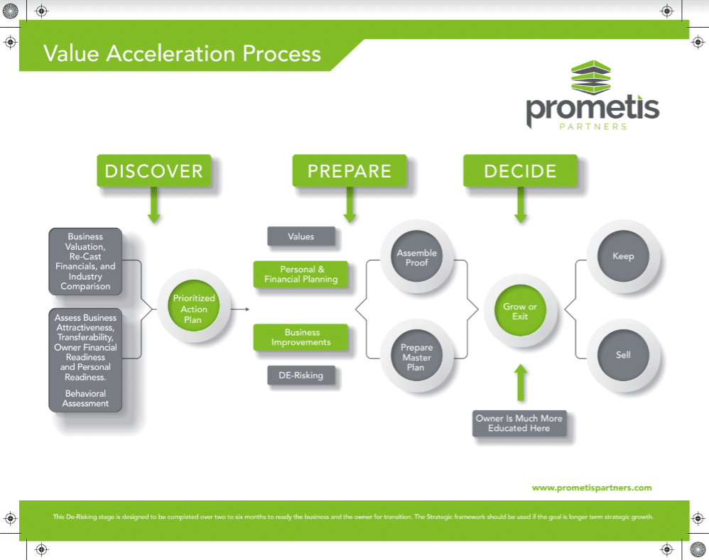 value acceleration process